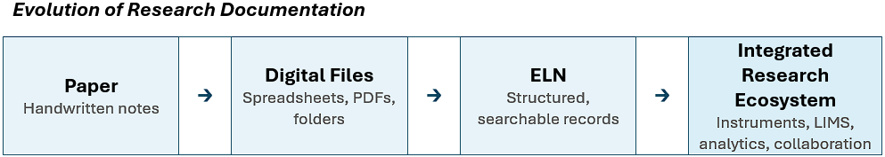 Evolution of Research Documentation.png
