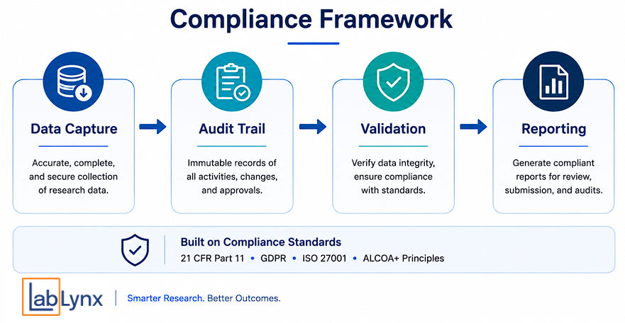 LabLynx Compliance Framework Process Flow Diagram.png